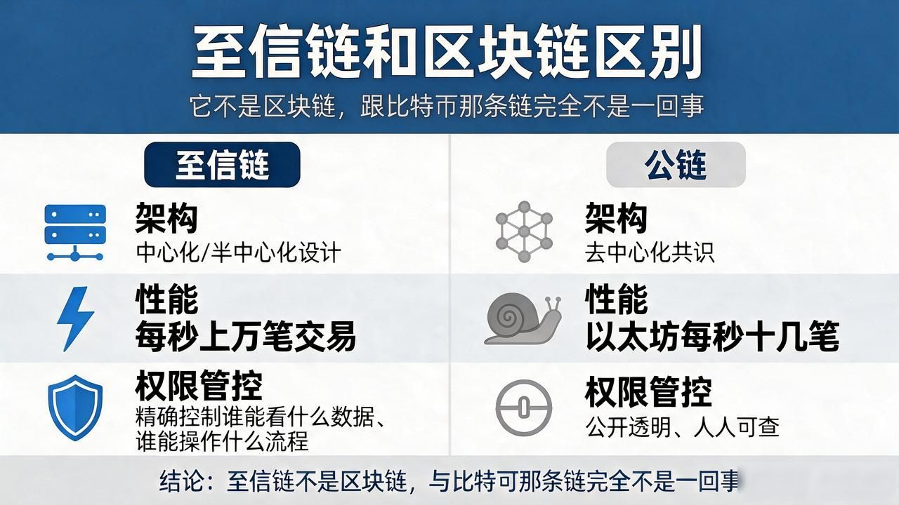 至信链和区块链区别_蚂蚁集团至信链底层逻辑_至信链与区块链的区别