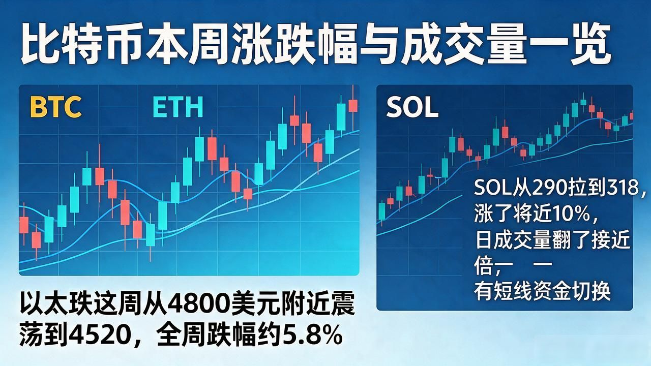 数字货币涨跌数据汇总：比特币以太坊本周涨跌幅与成交量一览